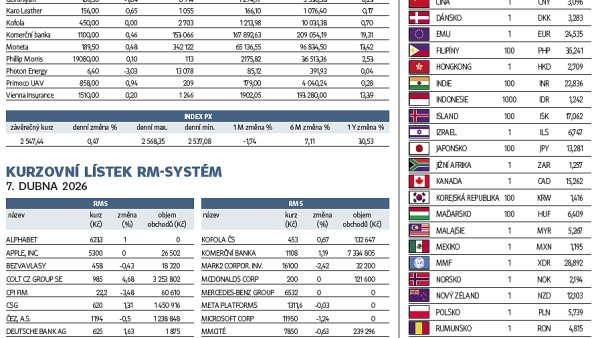 Finanční trhy (8. 4. 2026)