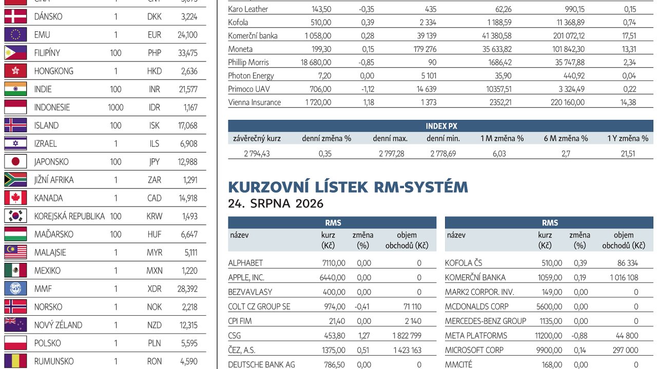 Finan�n� trhy (25. 8. 2026)