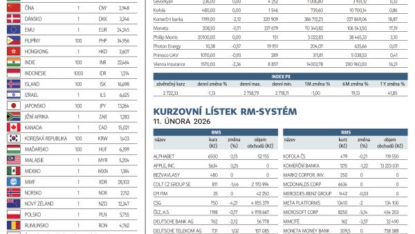 Finanční trhy (12. 2. 2026)