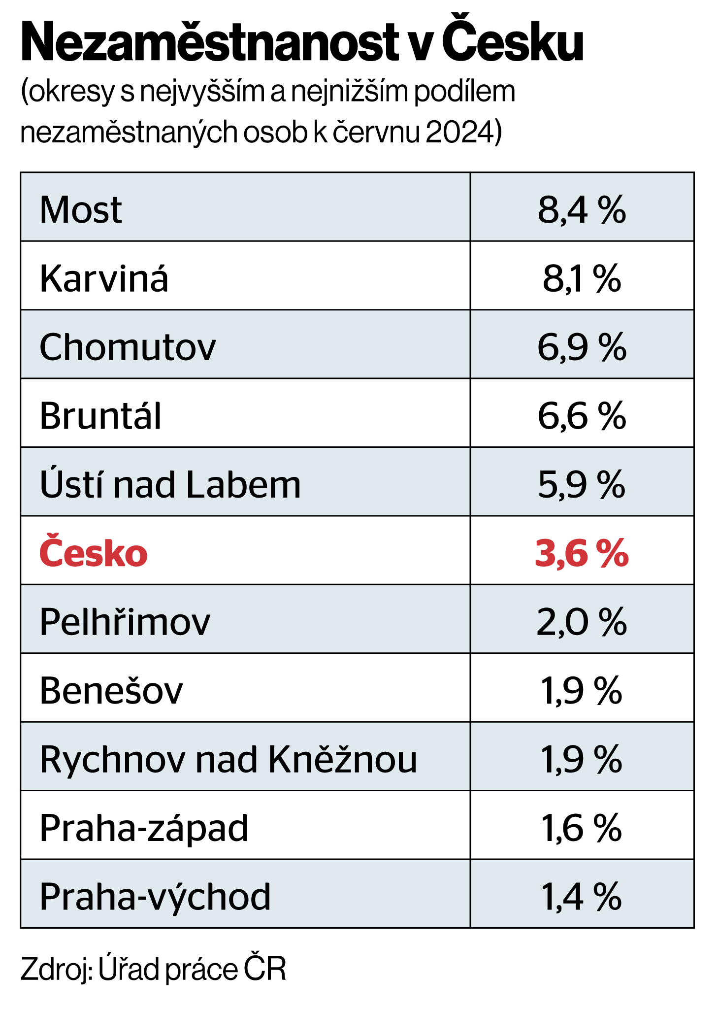 Nezamstnanost v esku