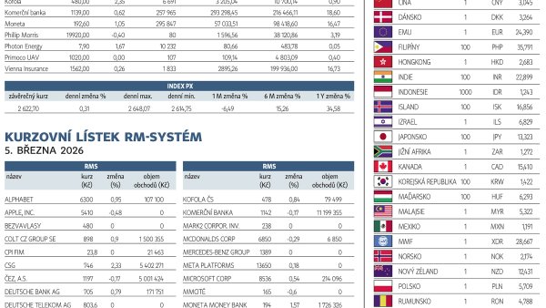 Finanční trhy (6. 3. 2026)