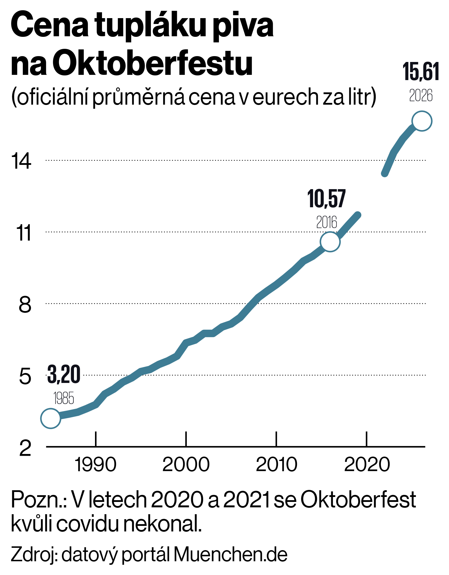 Cena tupl�ku piva na Oktoberfestu