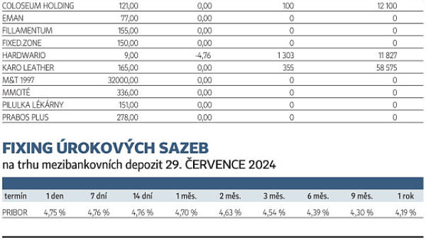 Finanční trhy (31. 7. 2024)