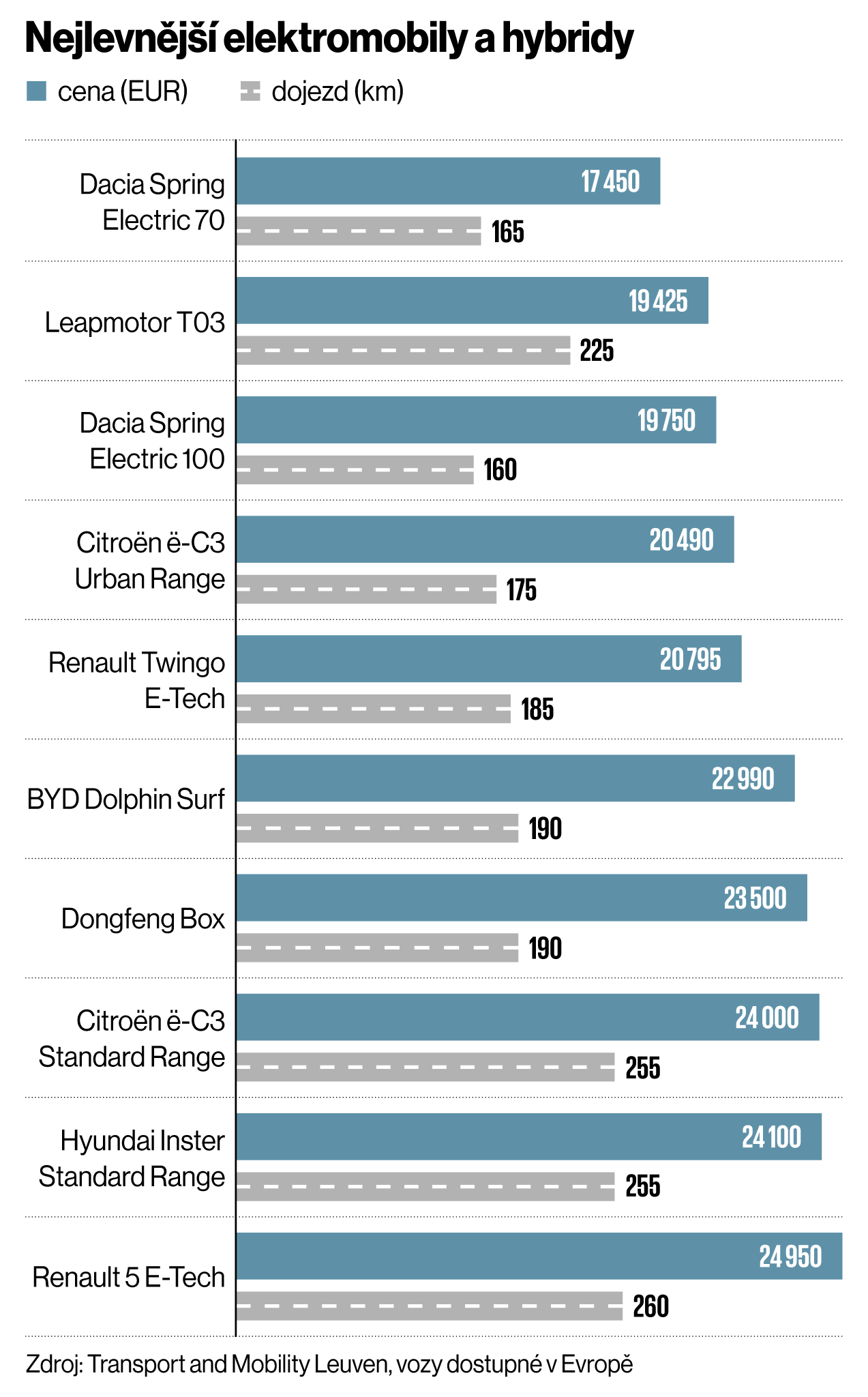 Nejlevn�j�� elektromobily a hybridy