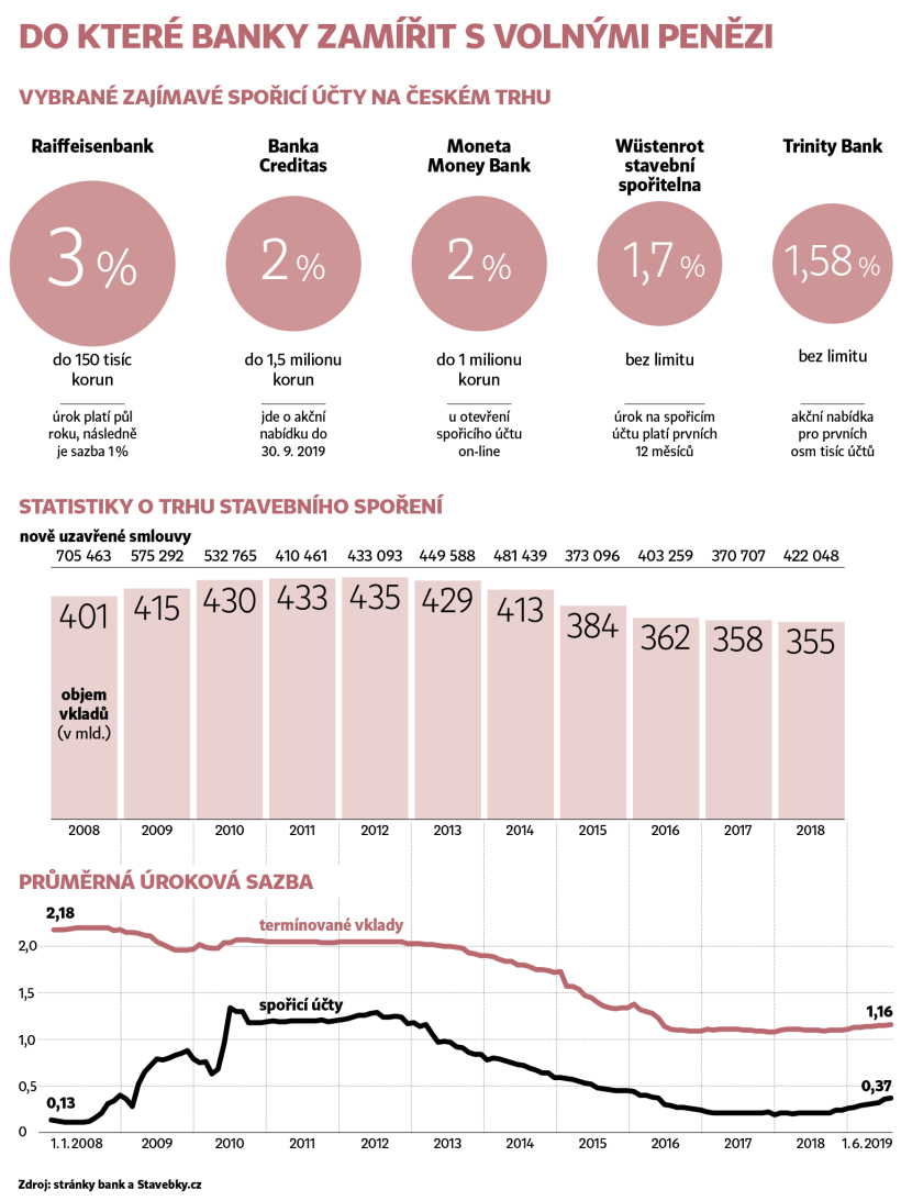 Kolik procent má spořicí účet?