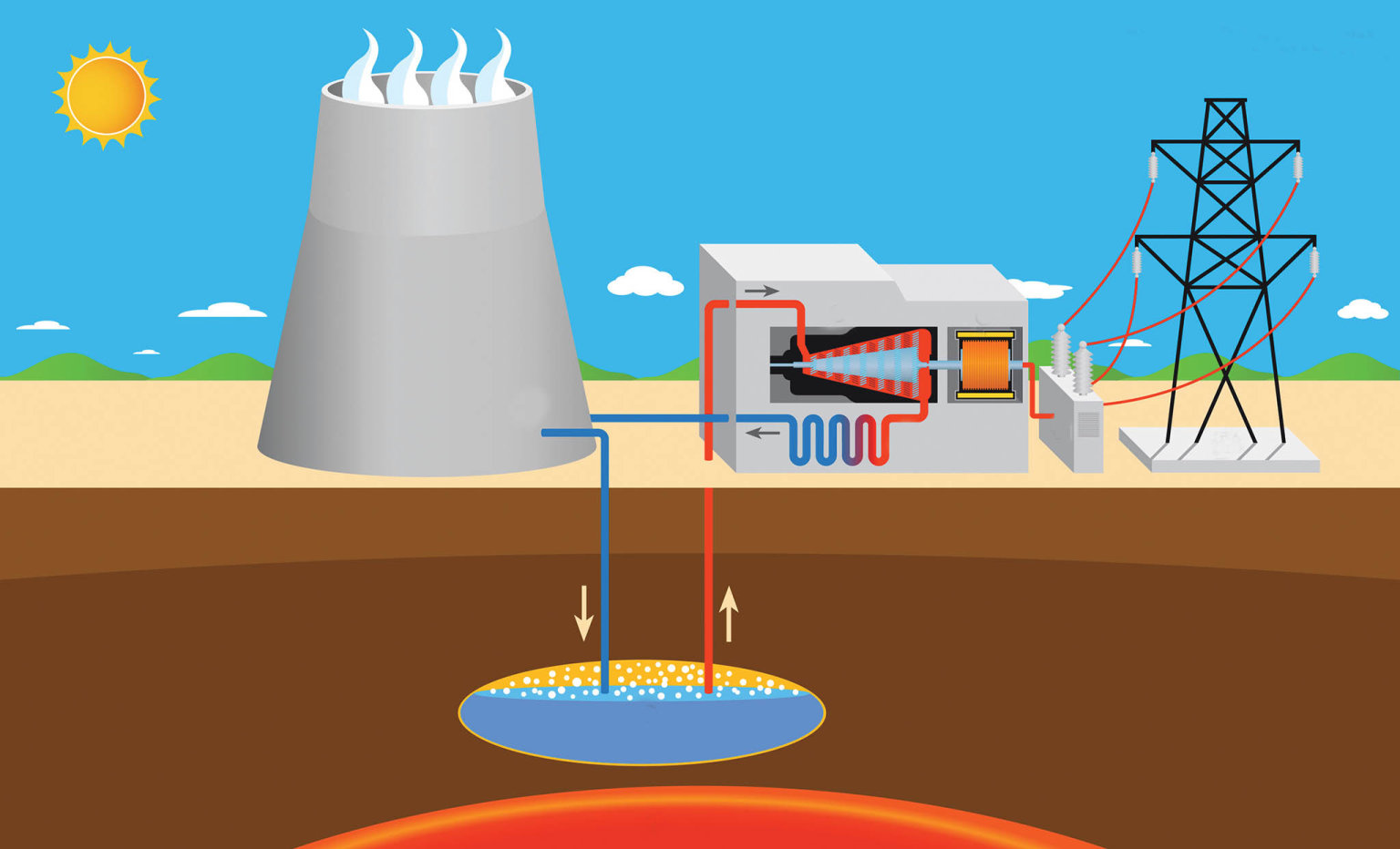 Hlubinnou energii lze využít hydrotermálním pøístupem. To znamená, že se využívá takzvaných zvodnìlých vrstev, které se pøirozenì vyskytují ve vìtších hloubkách v øádech kilometrù.