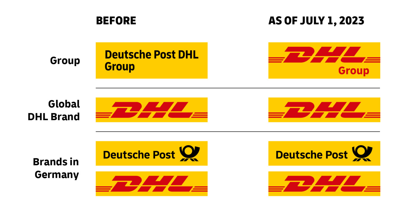 Loga skupiny DHL Group: nyn a od 1. ervence 2023