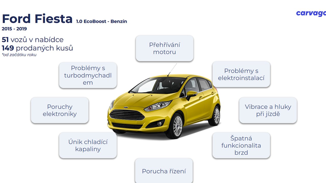 Ford Fiesta s motorem 1.0 EcoBoost s vrobou mezi lety 2015 a 2019 pat podle Carvaga mezi problmov modely.