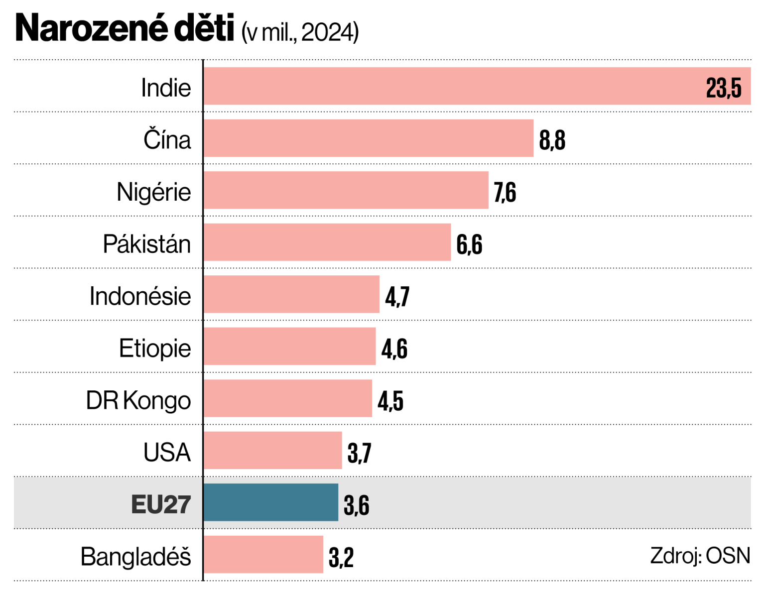 Narozen� d�ti (v mil., 2024)