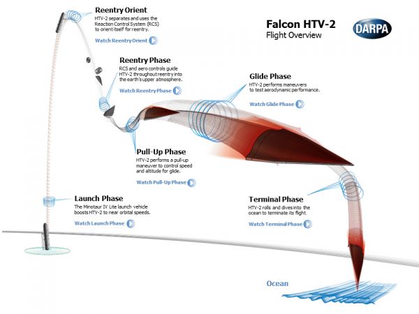 Animace: Test amerického superletounu Falcon HTV-2