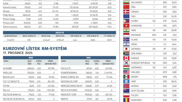 Finanční trhy (18. 12. 2025)
