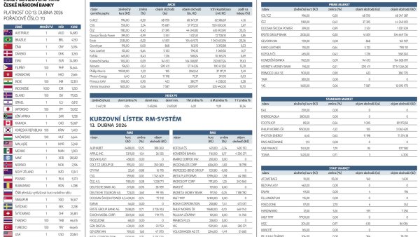 Finanční trhy (14. 4. 2026)