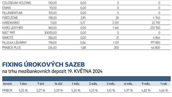 Finanční trhy (21. 5. 2024)