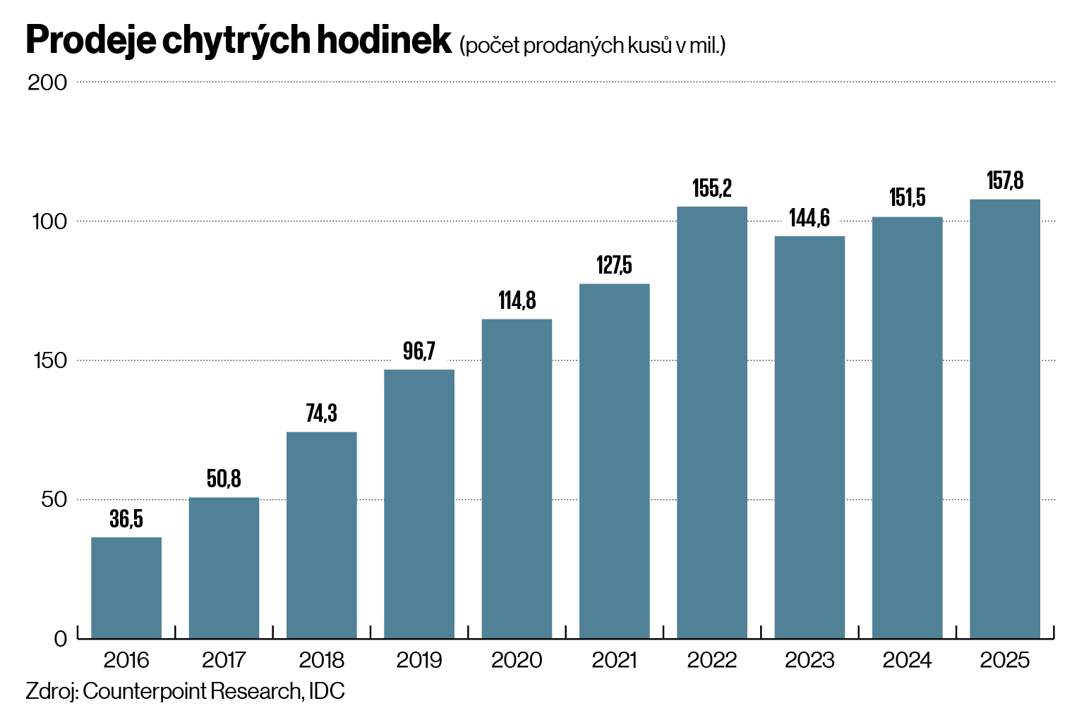 Prodeje chytrých hodinek (počet prodaných kusů v mil.) Prodeje chytrých hodinek (počet prodaných kusů v mil.)
