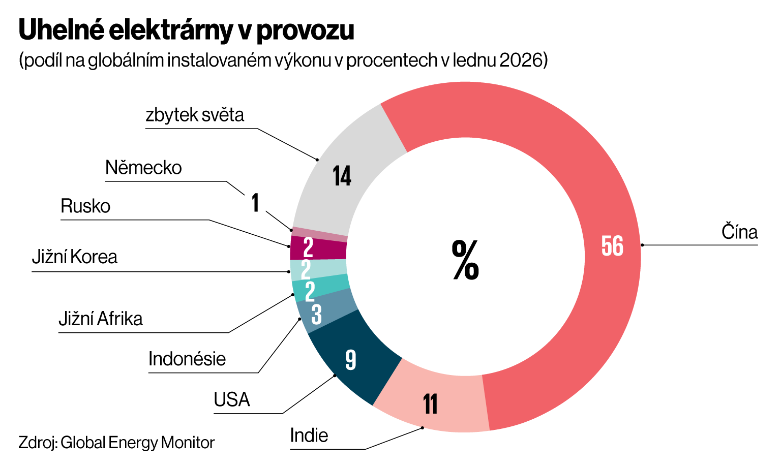 Uhelné elektrárny v provozu Uhelné elektrárny v provozu