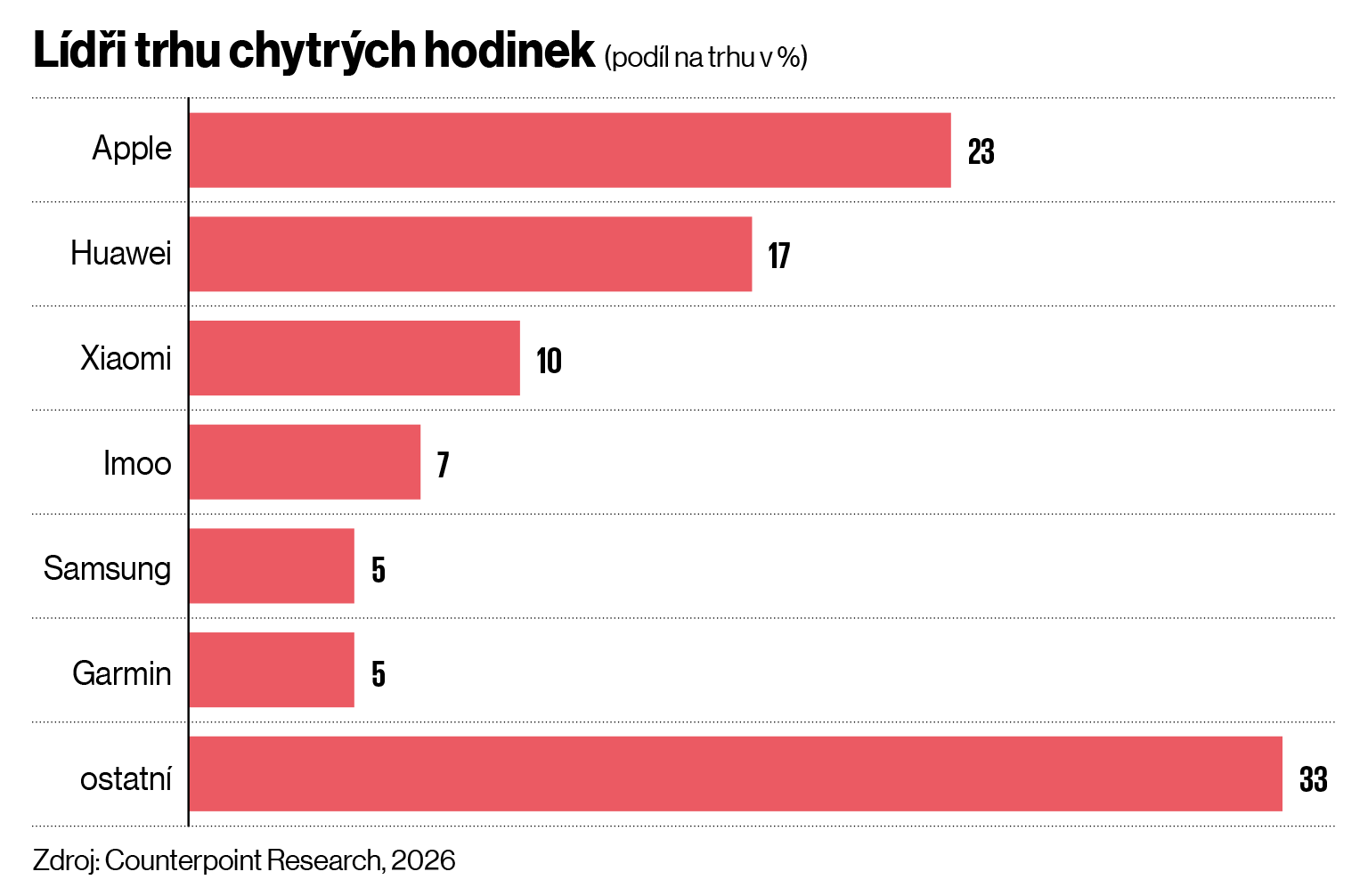 Lídři trhu chytrých hodinek (podíl na trhu v %) Lídři trhu chytrých hodinek (podíl na trhu v %)
