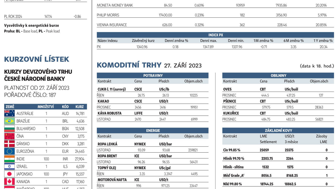 Infografika: Finanční trhy (29. 09. 2023)
