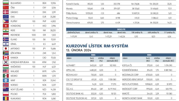 Finanční trhy (14. 2. 2024)