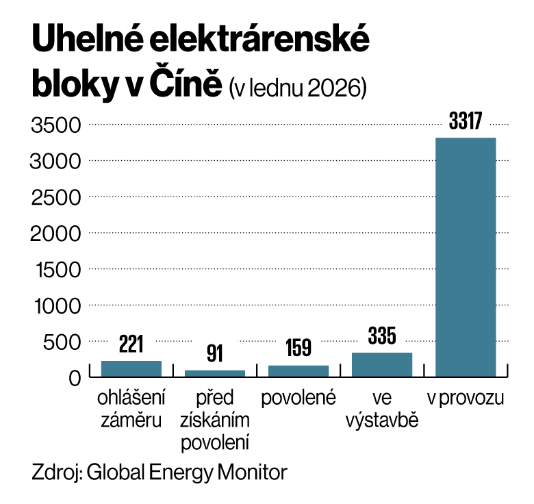 Uhelné elektrárenské bloky v Číně (v lednu 2026) Uhelné elektrárenské bloky v Číně (v lednu 2026)