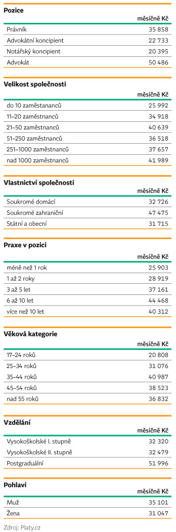 Kolik si měsíčně vydělává právník?