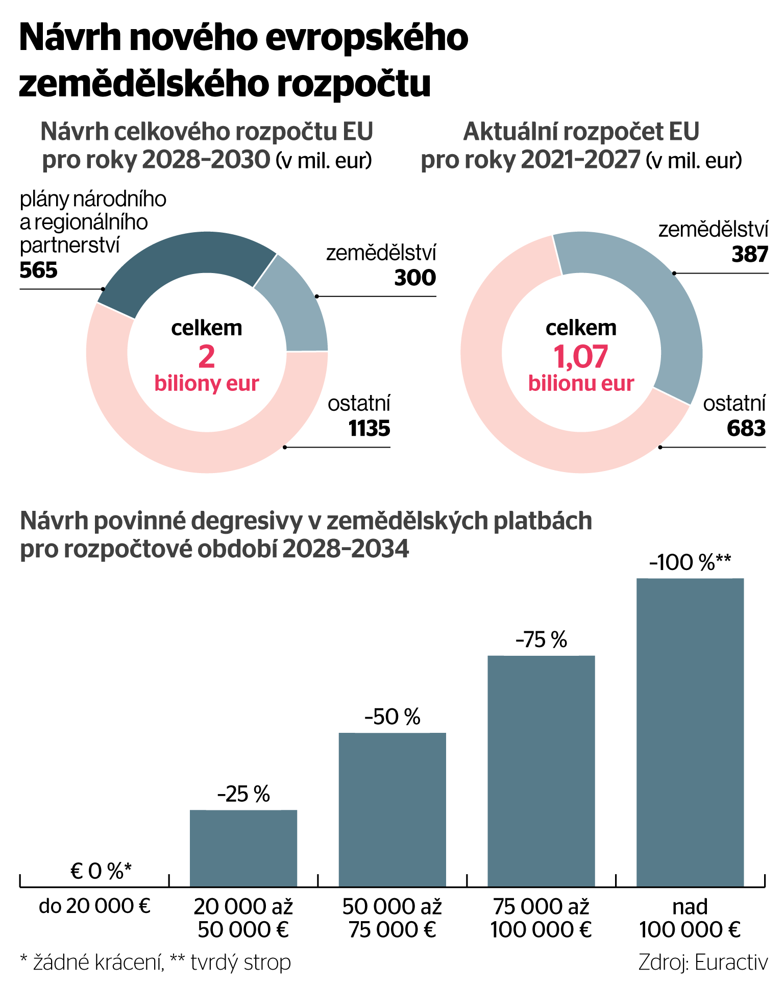 Návrh nového evropského zemědělského rozpočtu Návrh nového evropského zemědělského rozpočtu