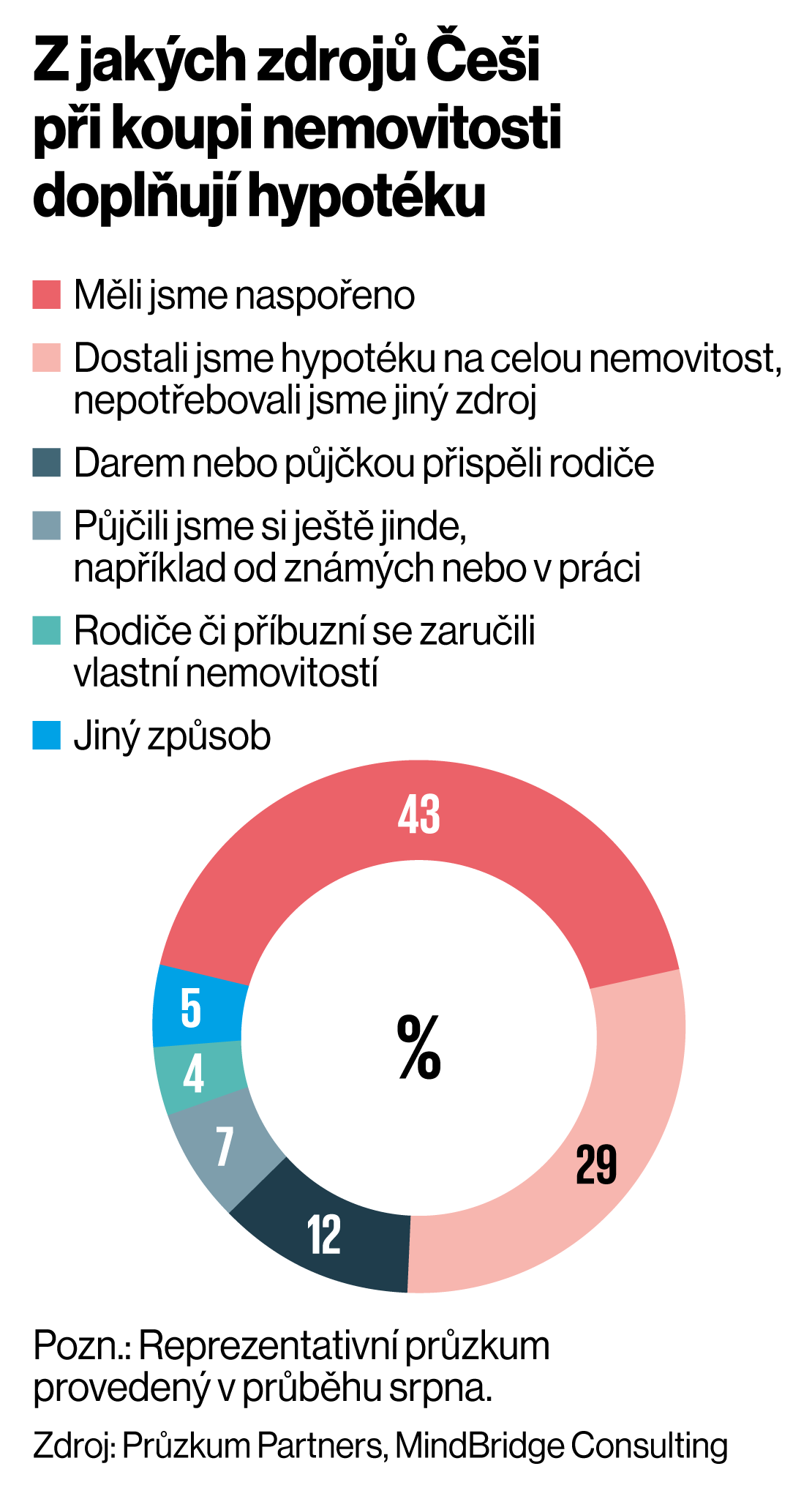 Z jakch zdroj ei pi koupi nemovitosti dopluj hypotku