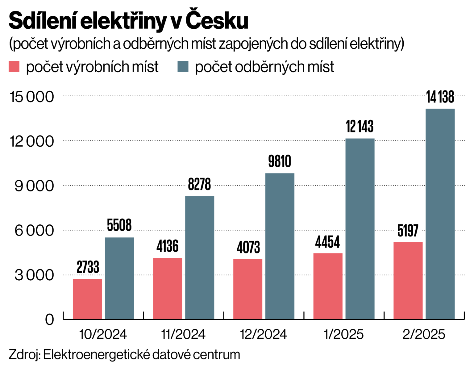 Sdílení elektřiny v Česku Sdílení elektřiny v Česku