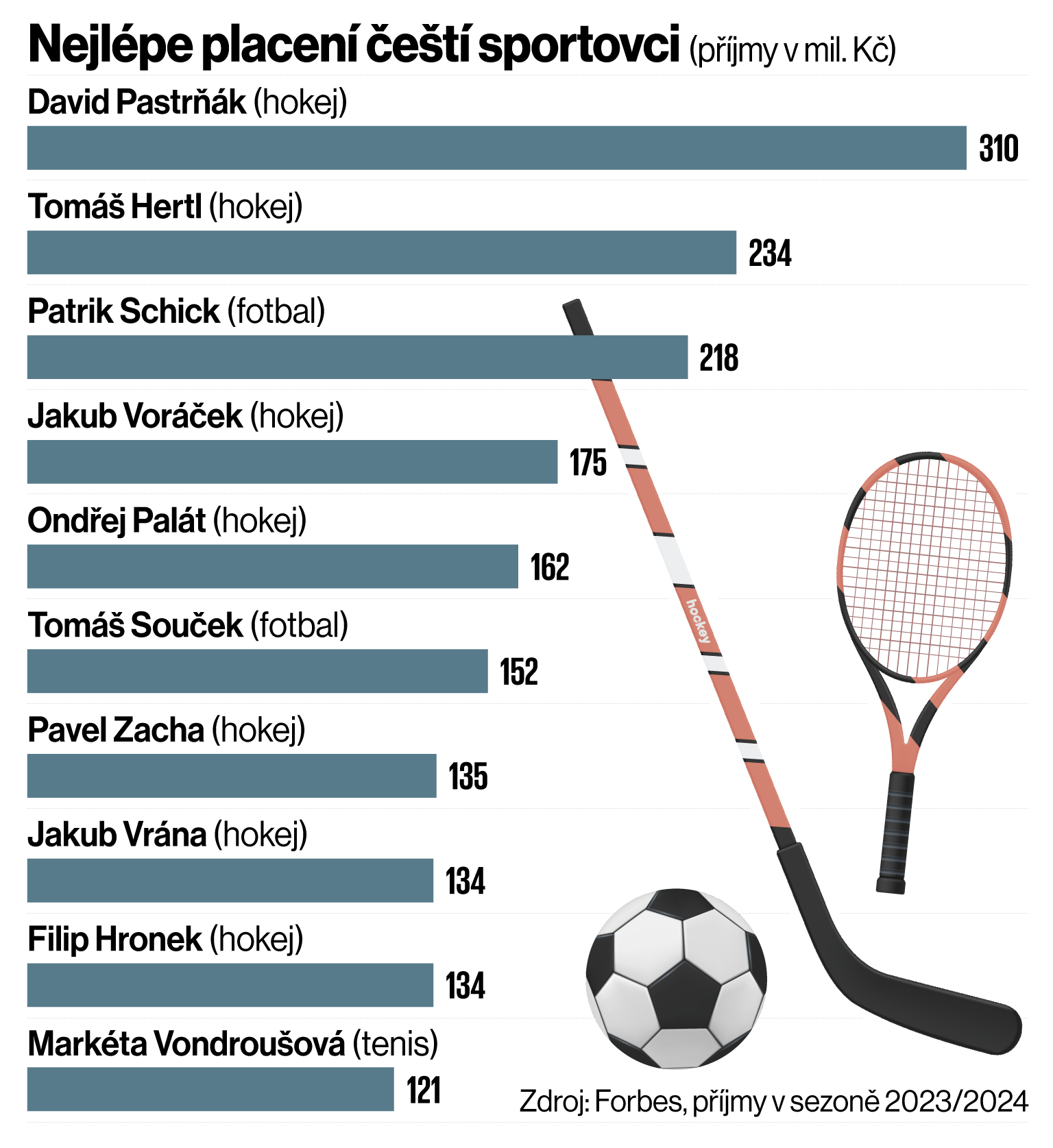 Nejlépe placení čeští sportovci (příjmy v mil. Kč) Nejlépe placení čeští sportovci (příjmy v mil. Kč)