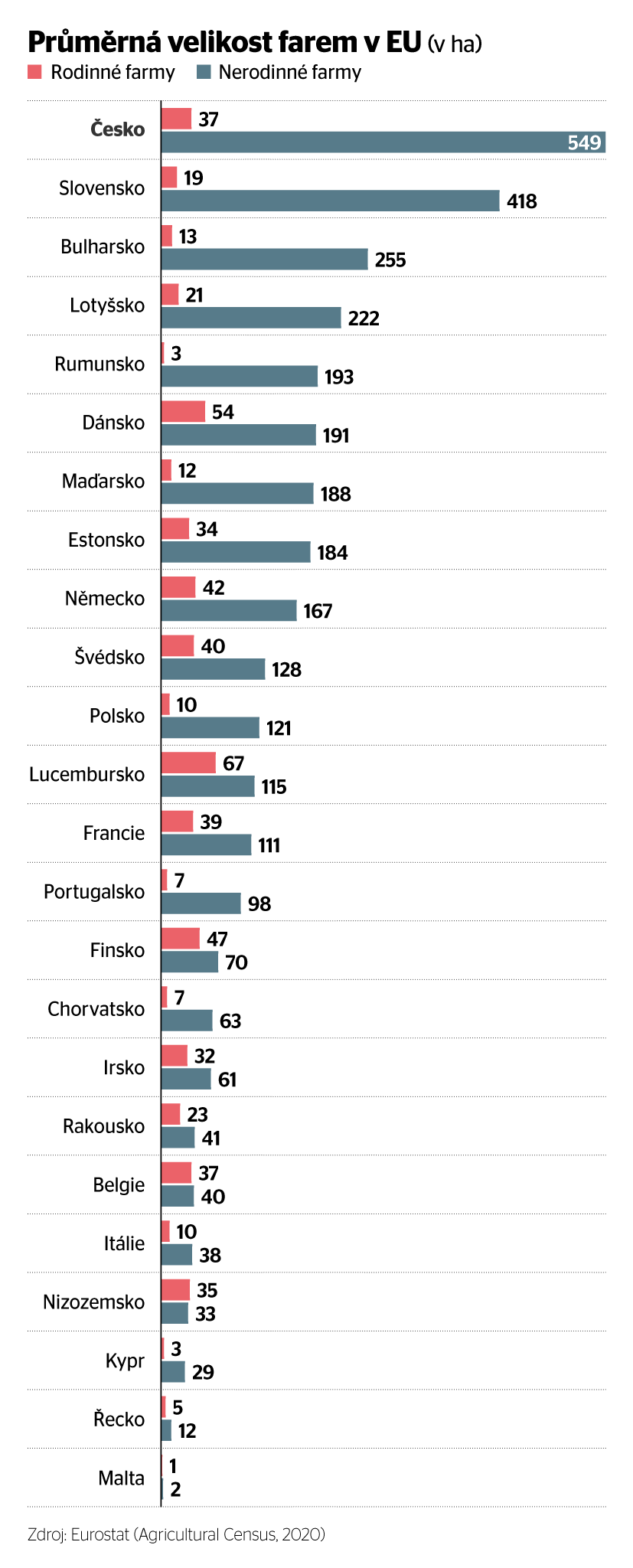 Průměrná velikost farem v EU (v ha) Průměrná velikost farem v EU (v ha)