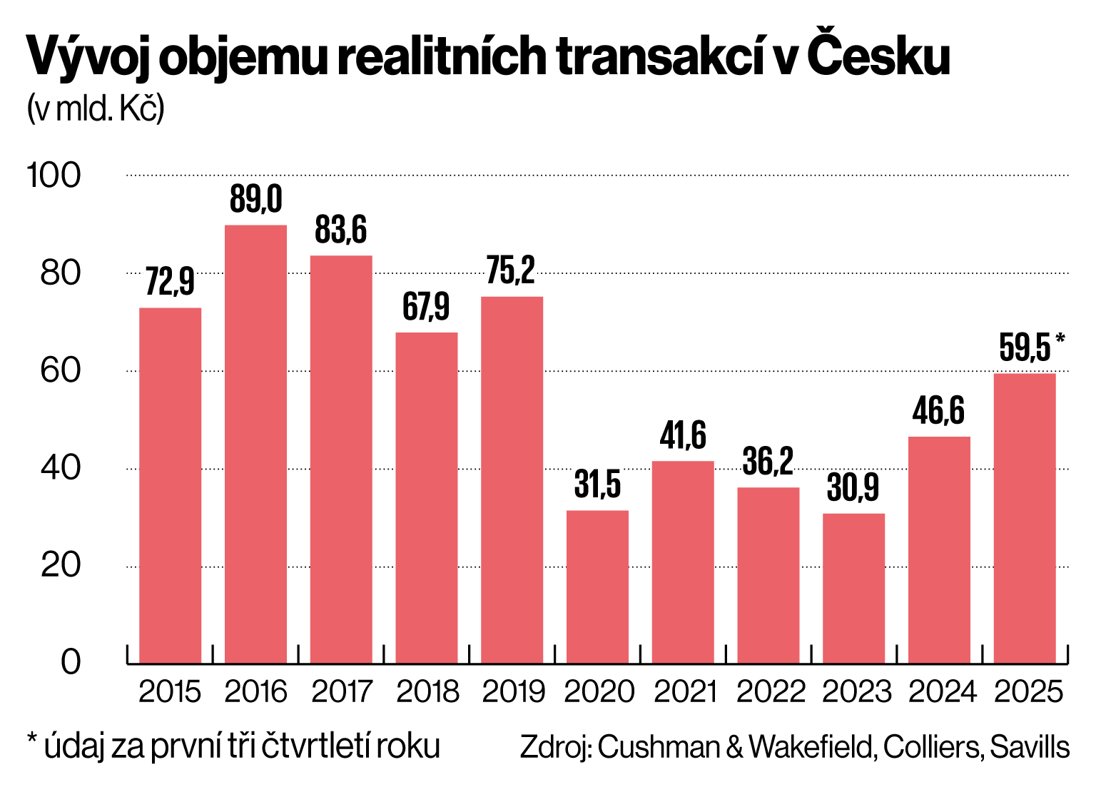 Vývoj objemu realitních transakcí v Česku Vývoj objemu realitních transakcí v Česku