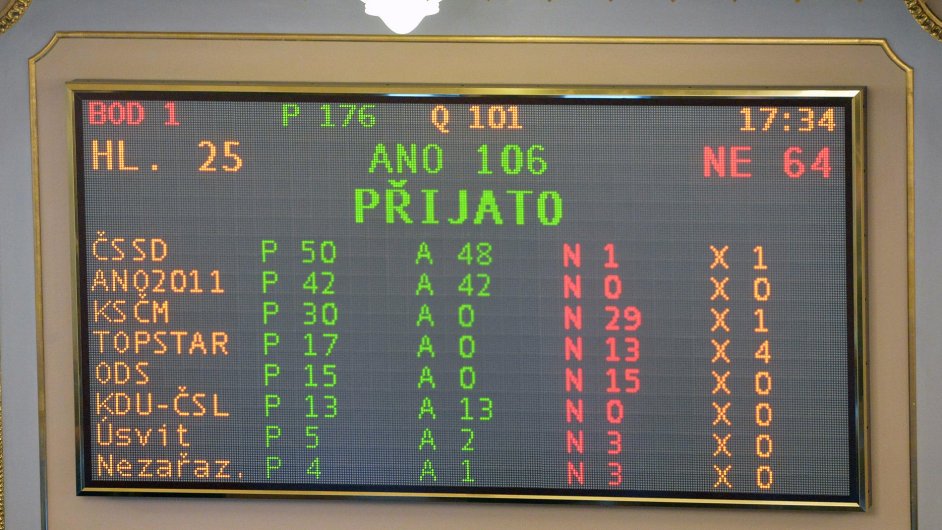 Poslanci pehlasovali veto prezidenta Zemana a schvlili novelu kolskho zkona.