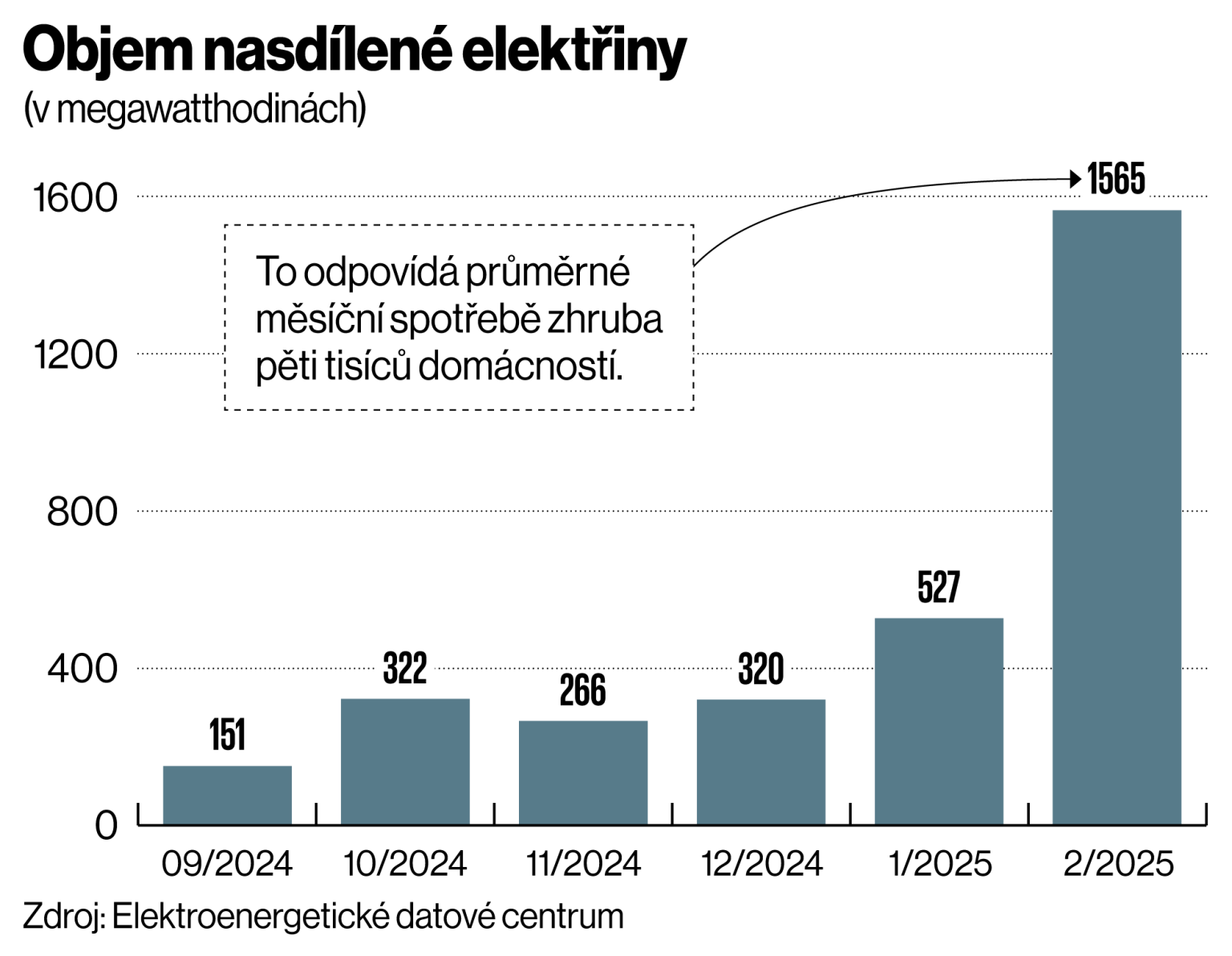 Objem nasdílené elektřiny Objem nasdílené elektřiny