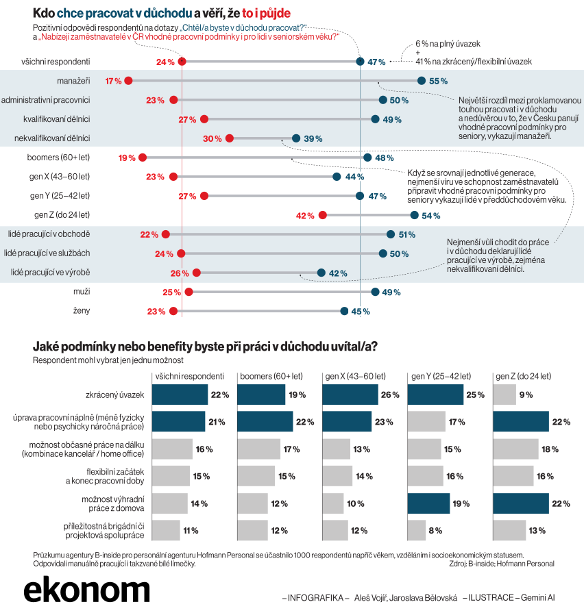Kdo chce pracovat v dchodu-
