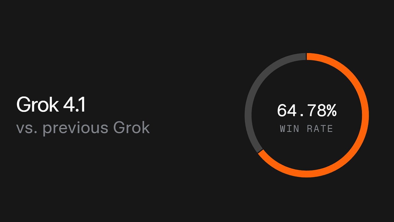 Nov verze AI systmu Grok 4.1 svho pedchdce poraz ve dvou tetinch ppad.