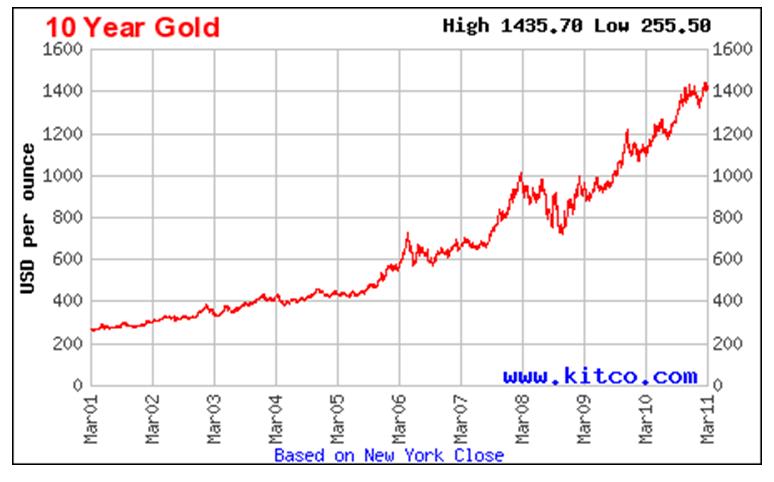 Vvoj ceny zlata 10 let
