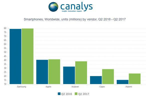 prodeje smartphonů Q2 2017
