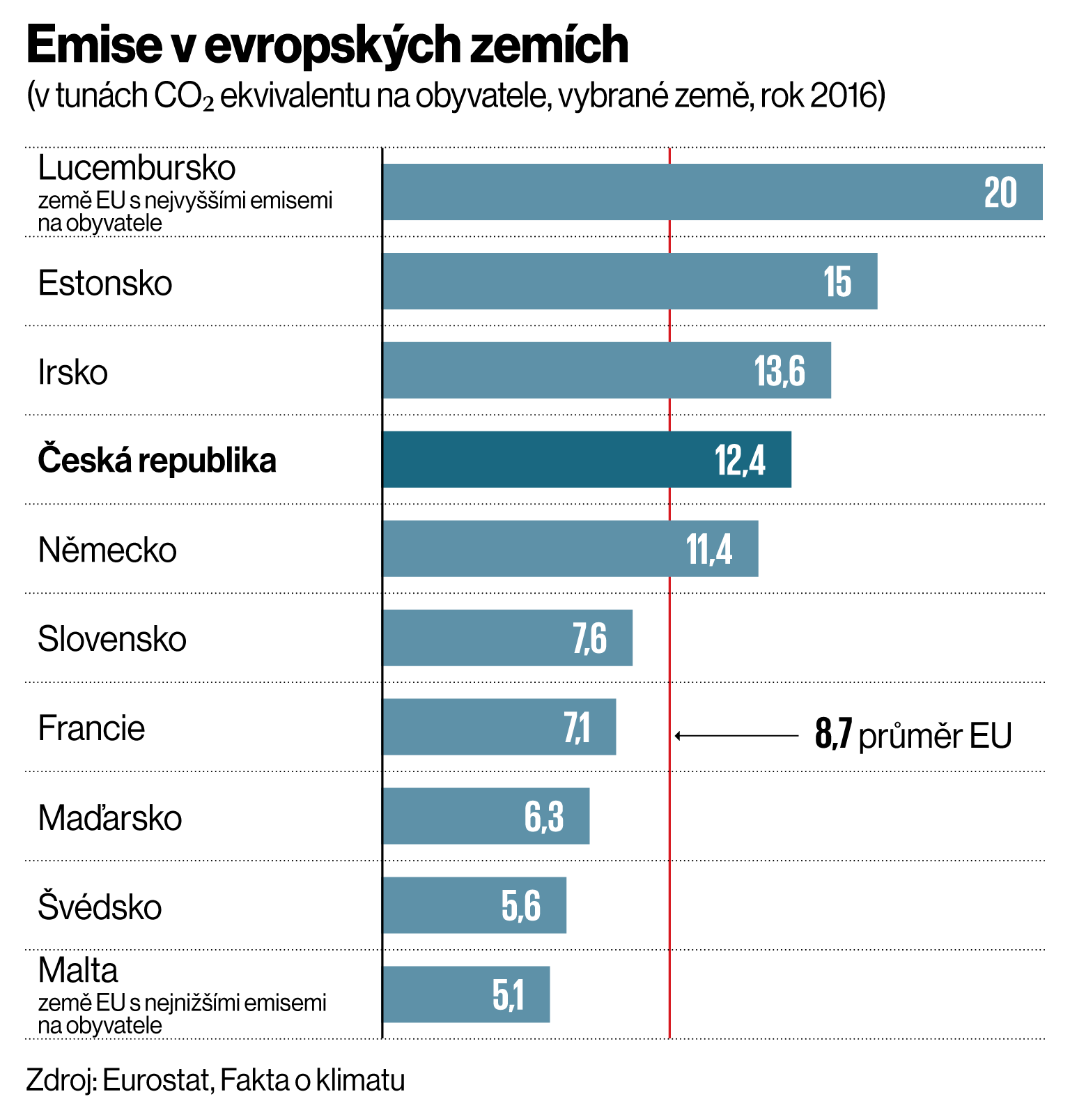 Emise v evropských zemích