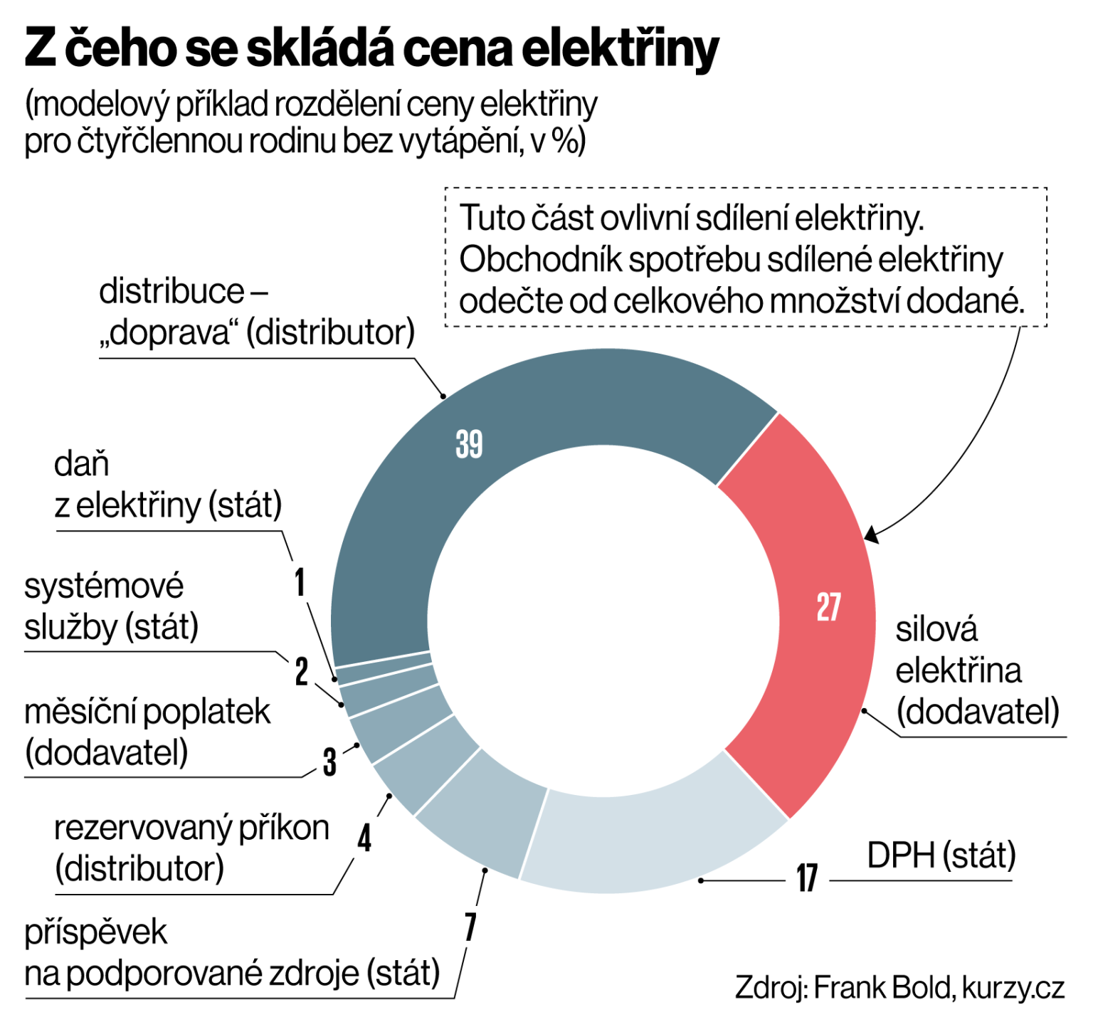 Z čeho se skládá cena elektřiny Z čeho se skládá cena elektřiny