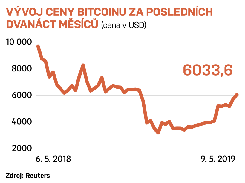 cena bitcoinu roste
