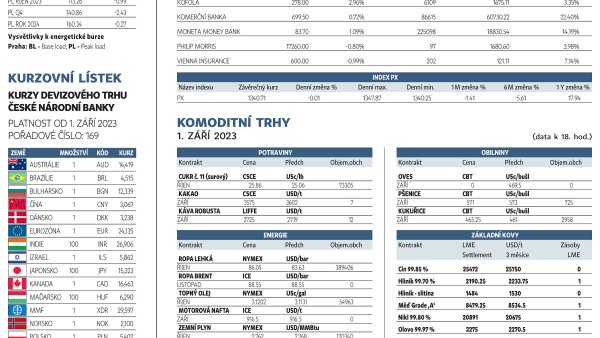 Finanční trhy (4. 9. 2023)