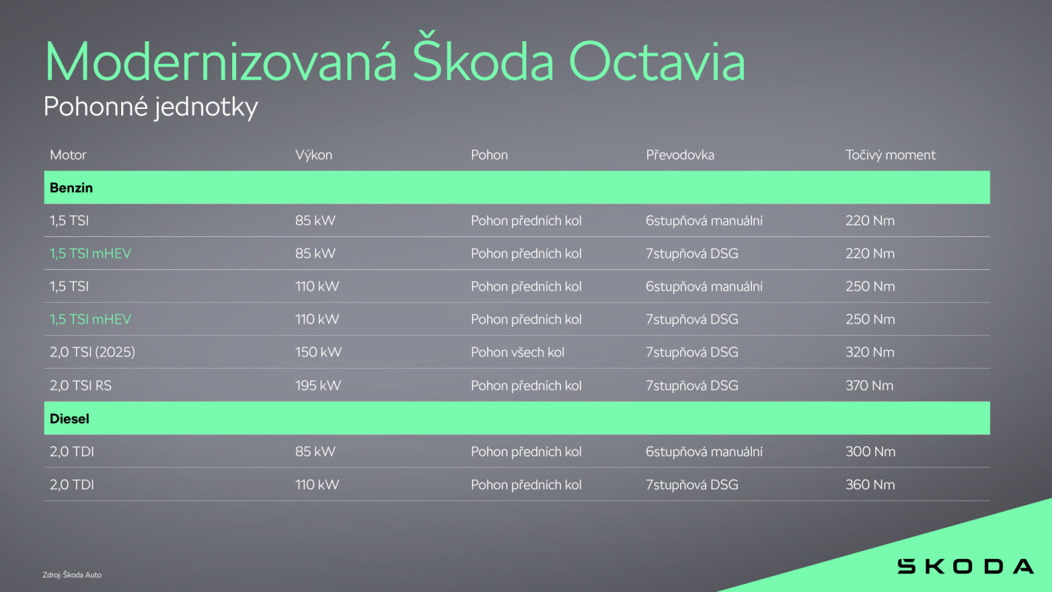 koda Octavia po modernizaci