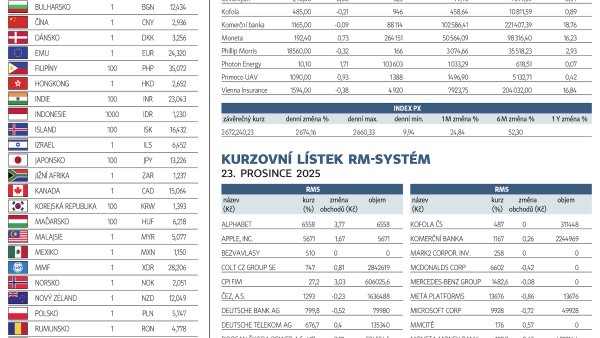 Finanční trhy (29. 12. 2025)