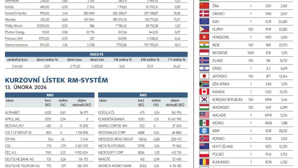 Finanční trhy (16. 2. 2026)