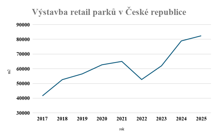 V�stavba retail park� v �esk� republice.