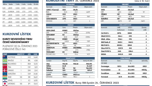 Finanční trhy (25. 7. 2023)