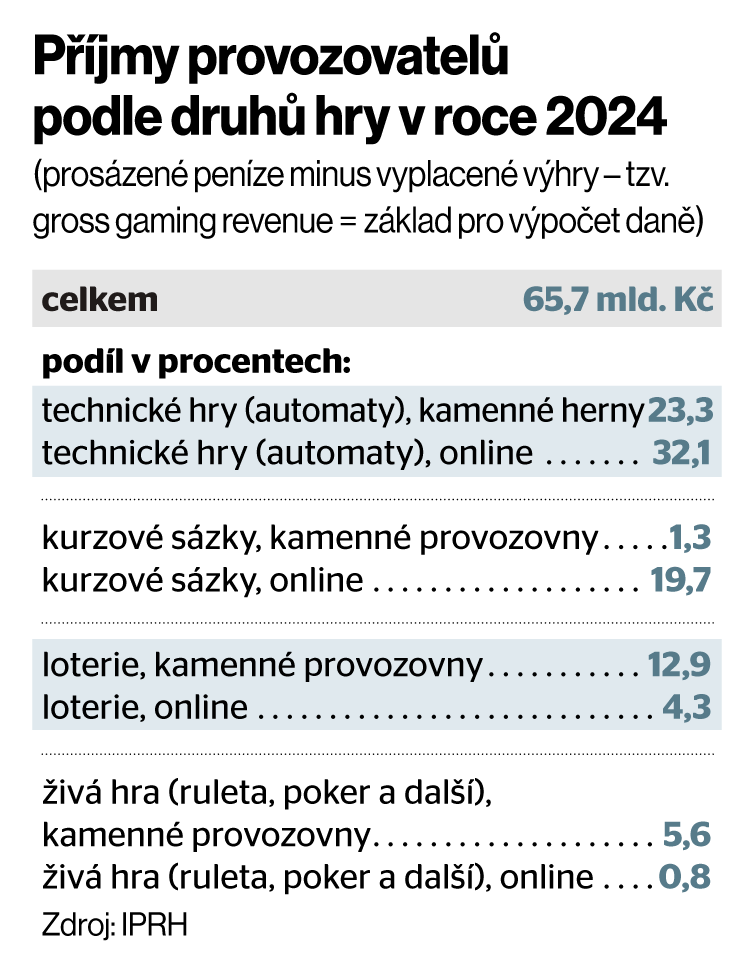 Pjmy provozovatel podle druh hry v roce 2024