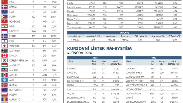 Finanční trhy (5. 2. 2026)