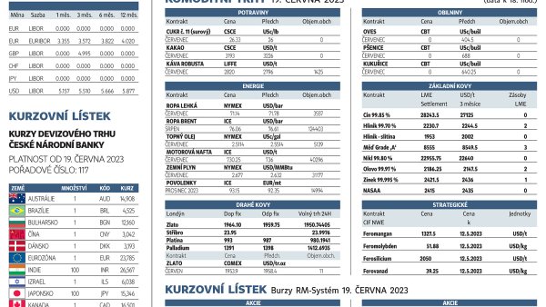 Finanční trhy (20. 6. 2023)