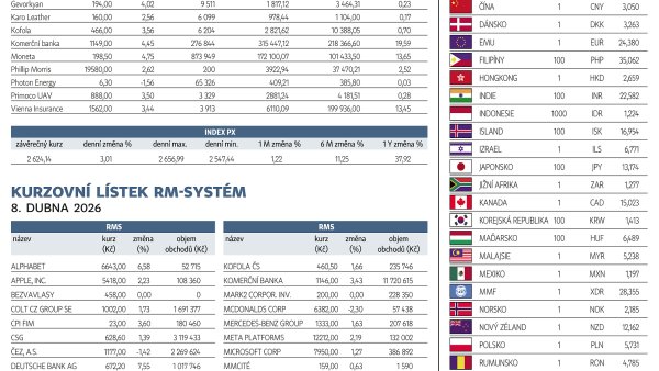 Finanční trhy (9. 4. 2026)