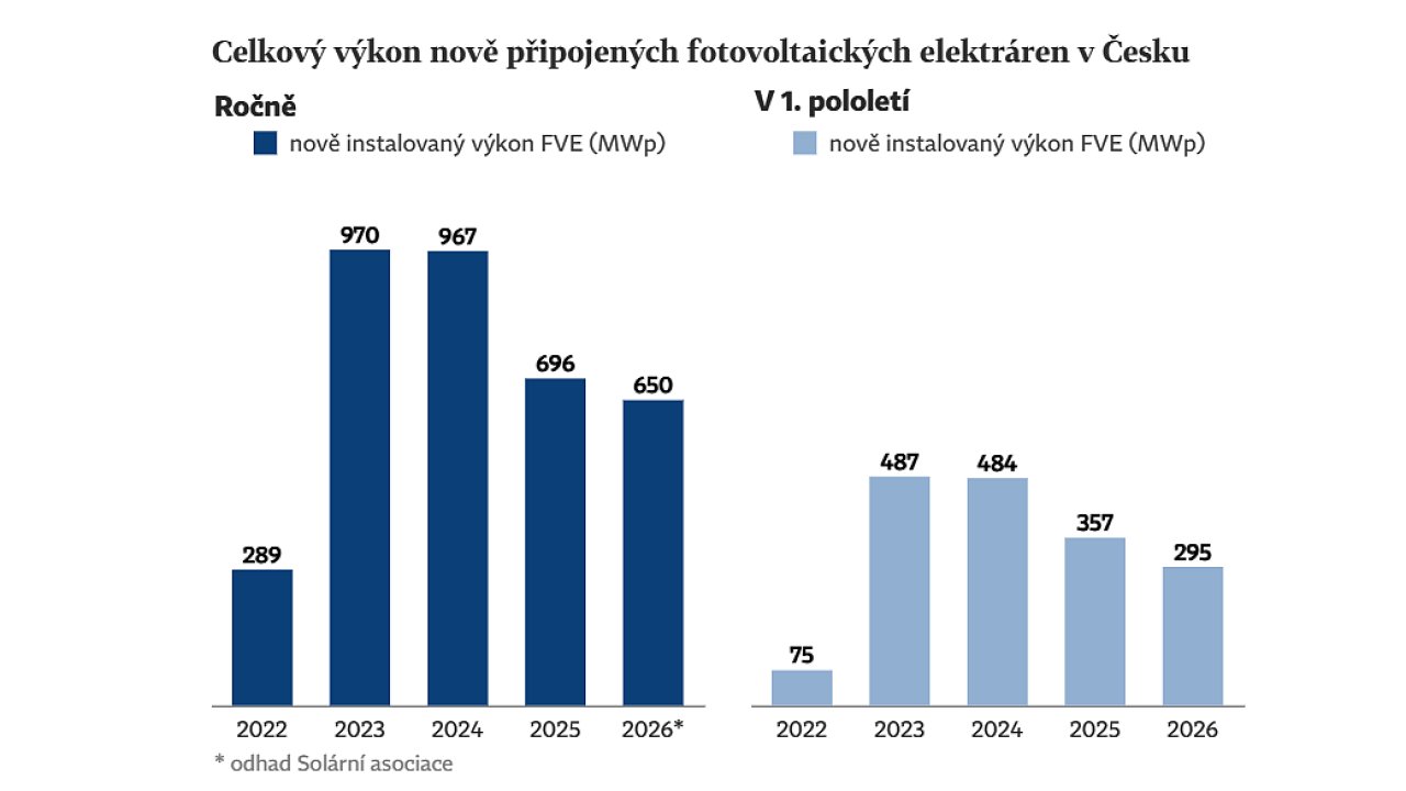 Za prvn� pololet� bylo podle �daj� Sol�rn� asociace do distribu�n� soustavy...